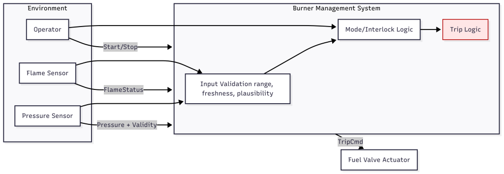 Structured Diagrammatic Methods